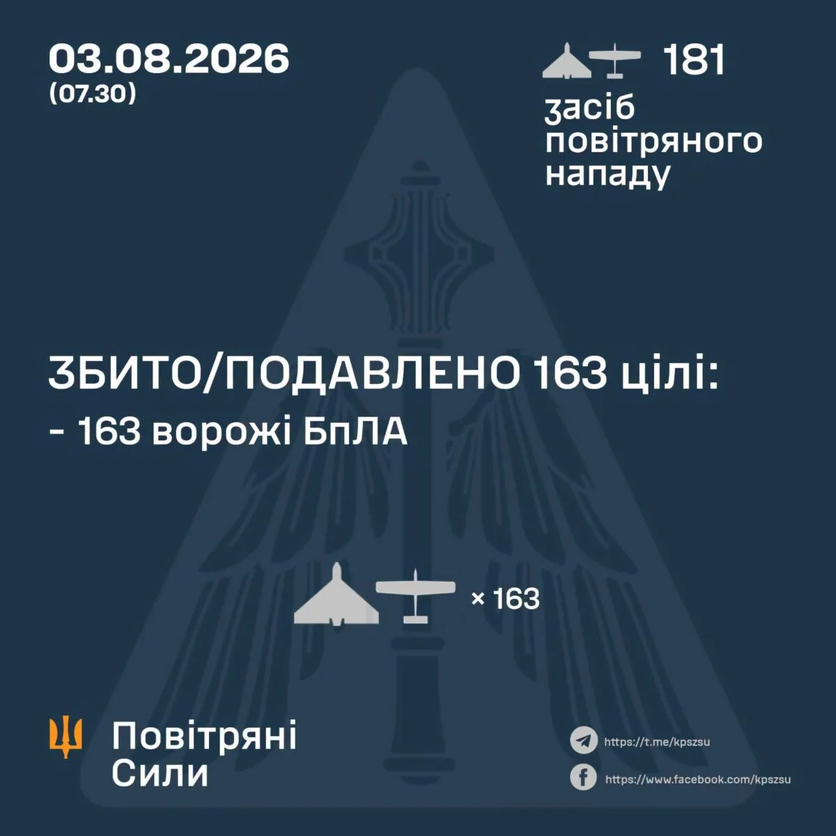 Російська атака 181 безпілотника: ППО знищила 163 цілі 189