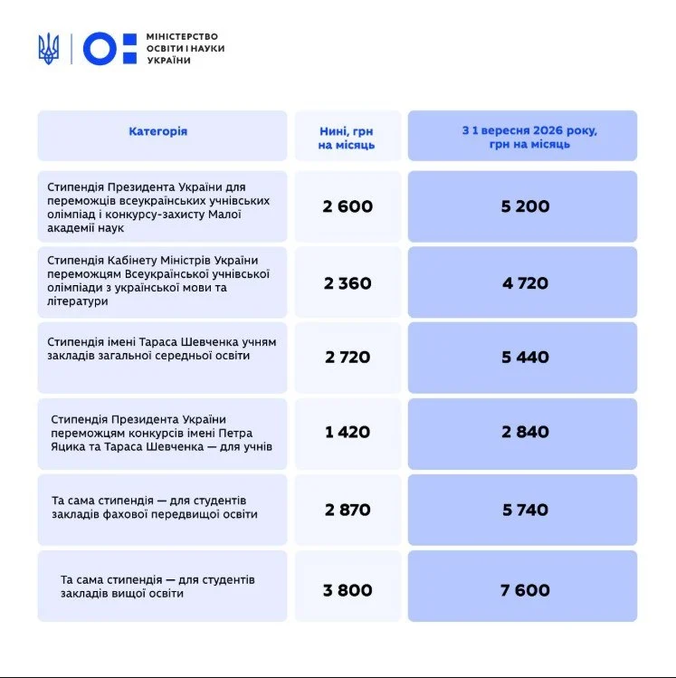 СТИПЕНДІЇ ВДВІЧІ ЗРОСТУТЬ: 10 000 грн для кращих студентів 7