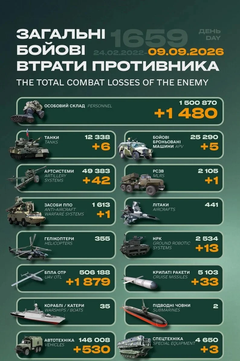Втрати російської армії у війні проти України перевищили 1,5 млн осіб 5