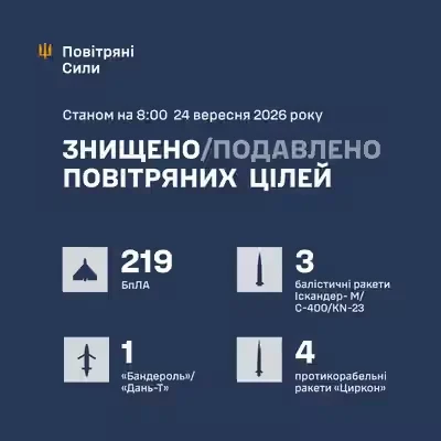 Повітряна оборона України знищила 227 цілей: збиті «Циркони», «Іскандери» та безліч дронів 5