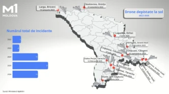 П'ять російських дронів і ракет впали на Молдову: уряд вживає рішучих заходів 385