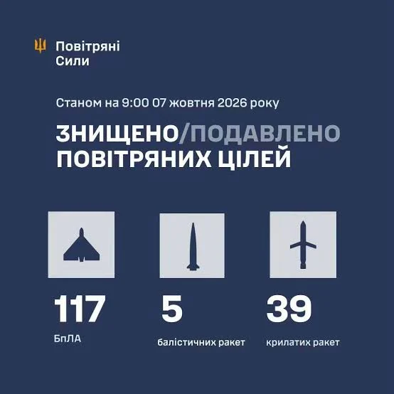 Збиті 5 балістичних і 39 крилатих ракет: аналіз нічного удару РФ за даними Повітряних сил 5